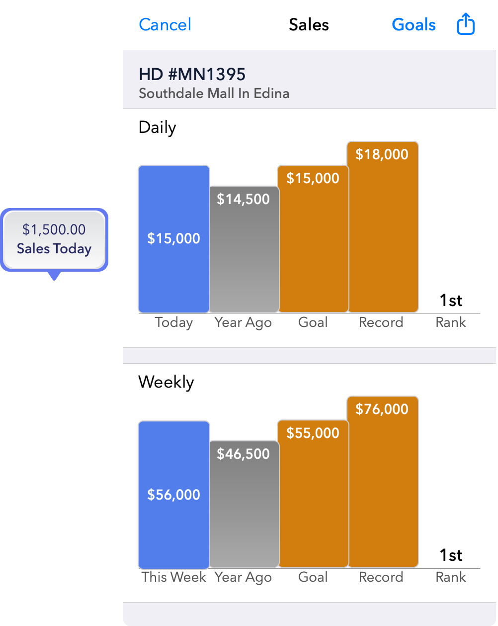 Treatware Vantage selected location detail showing sales today and goal comparisons